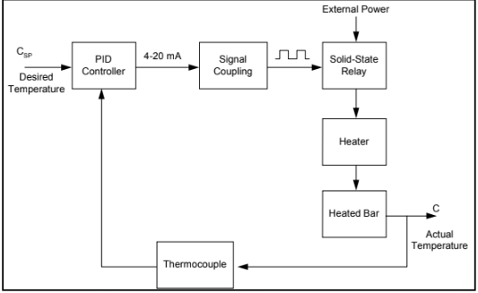 Solved External Power 4-20 mA PID Controller Signal Coupling | Chegg.com