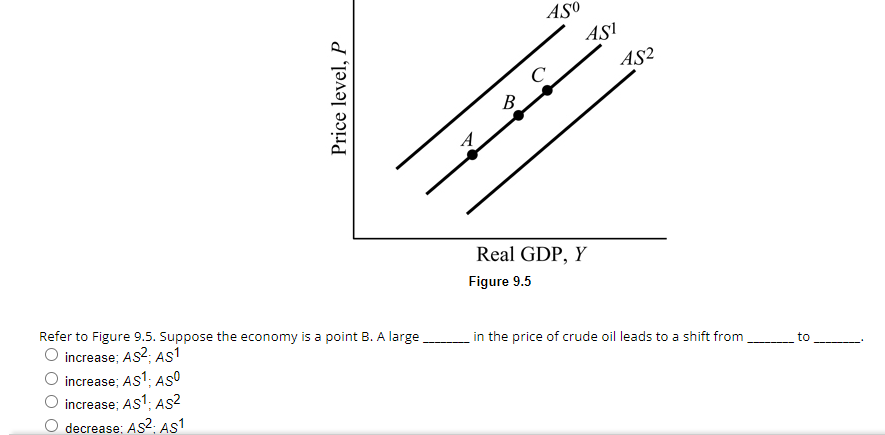 Solved Refer to Figure 9.5. Suppose the economy is a point | Chegg.com
