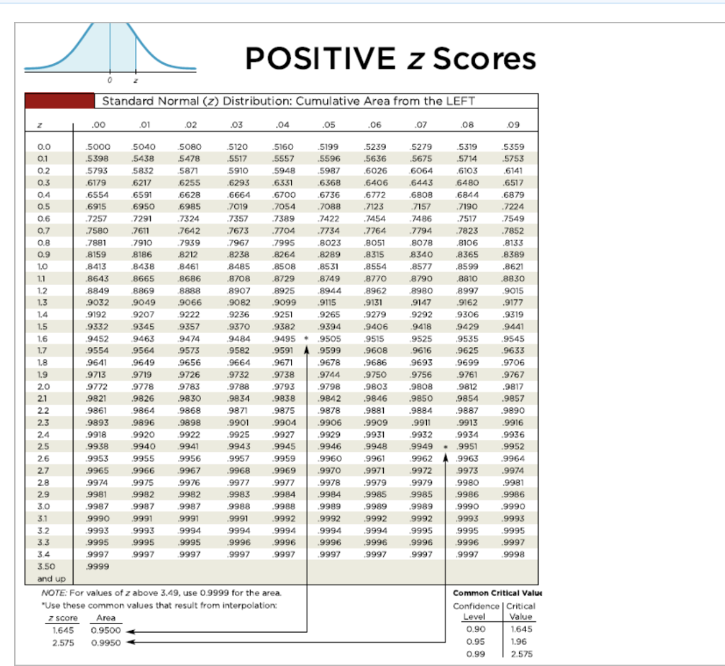 Find The Indicated Z Score The Graph Depicts The Cheggcom