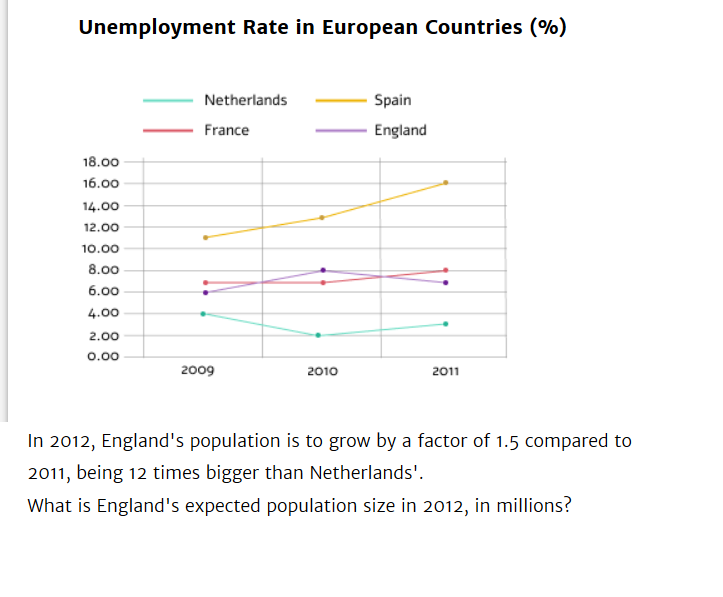 Solved Unemployment Rate in European Countries (%) | Chegg.com