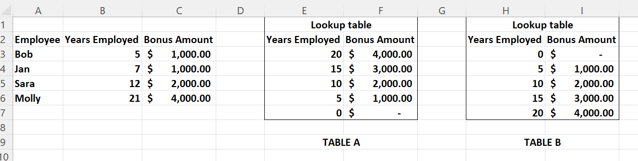 Solved 1) Which Table, A Or B, Would Be The Proper One To | Chegg.com