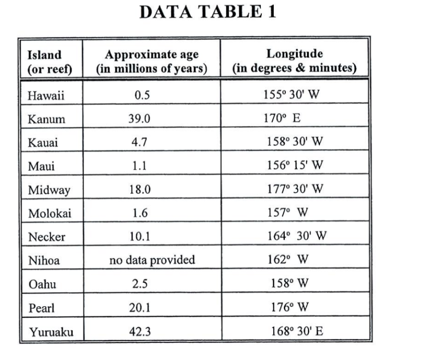 Solved LAB 12 Origin of the Hawaiian Islands Objectives