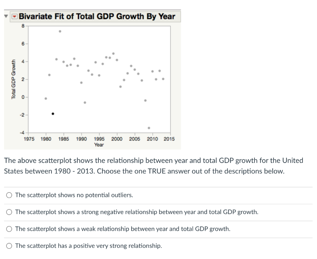 Solved Bivariate Fit of Total GDP Growth By Year 8 6 Total | Chegg.com