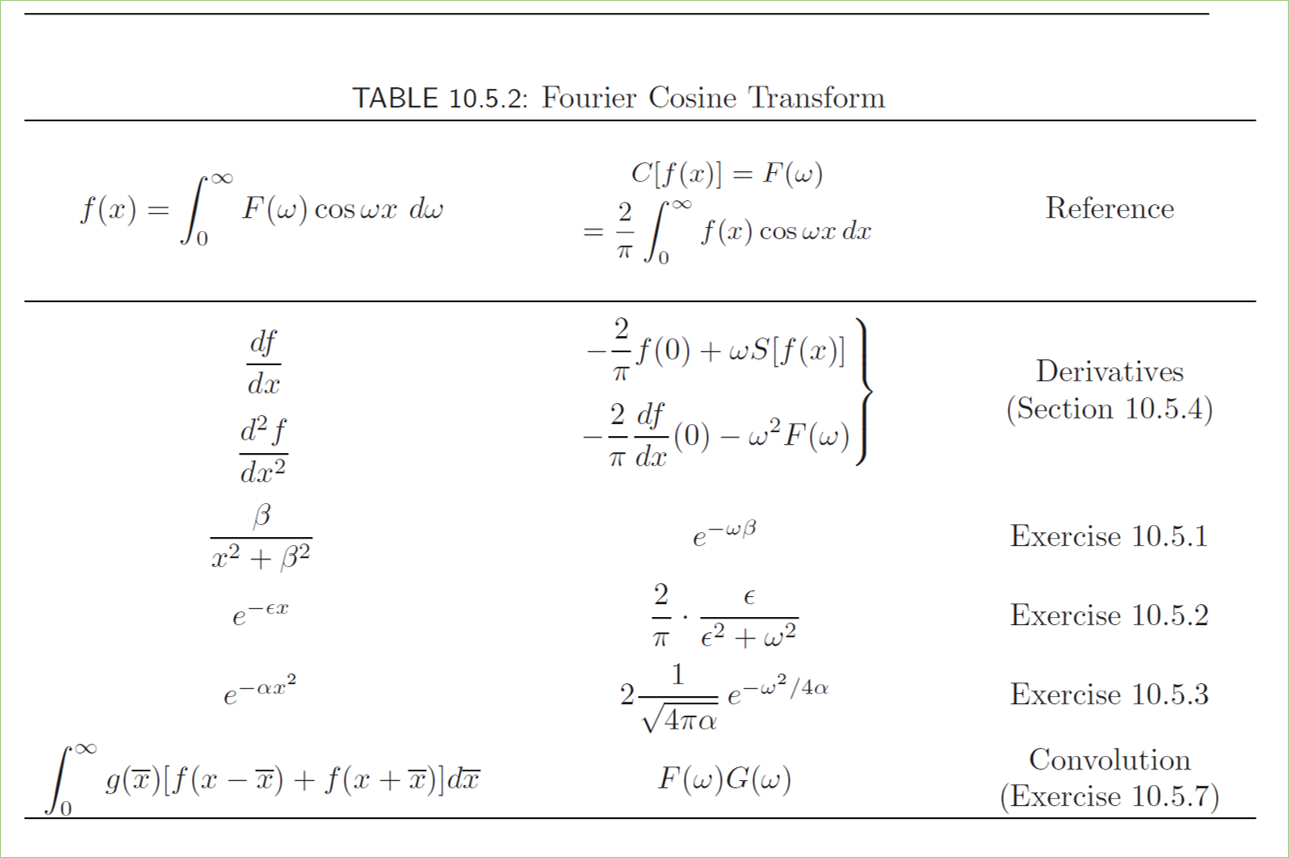 Fourier Transform Of Cosine