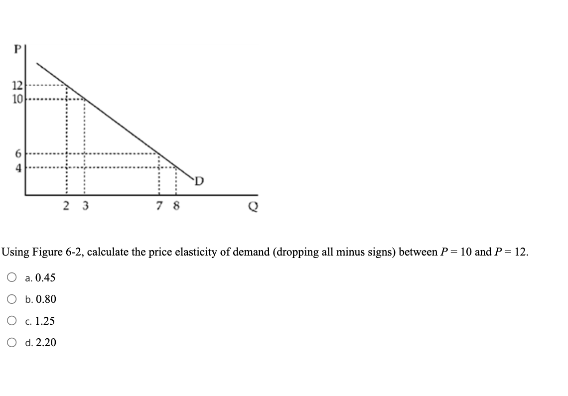 Solved Using Figure 6-2, Calculate The Price Elasticity Of | Chegg.com