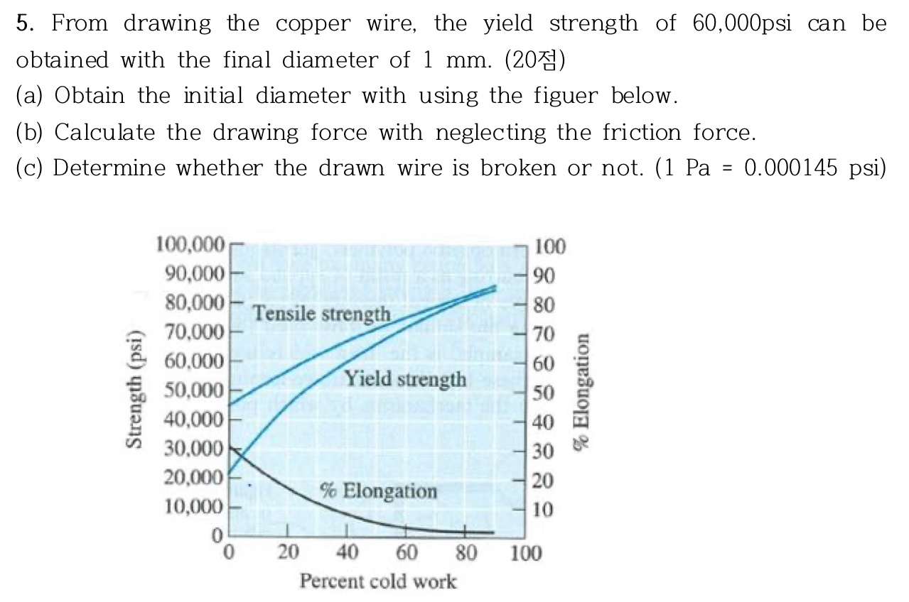 Solved 5. From drawing the copper wire, the yield strength