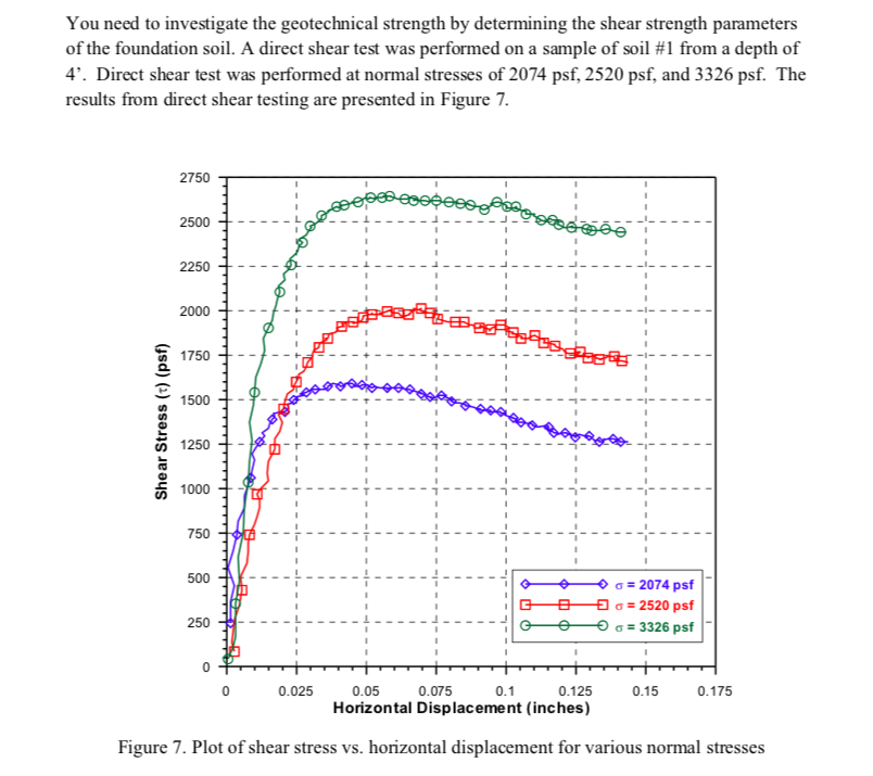 Solved You need to investigate the geotechnical strength by | Chegg.com