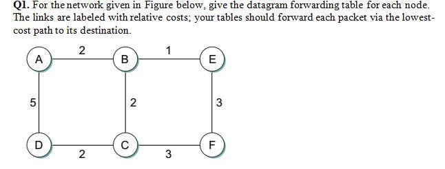 Solved Q1. For the network given in Figure below. give the | Chegg.com