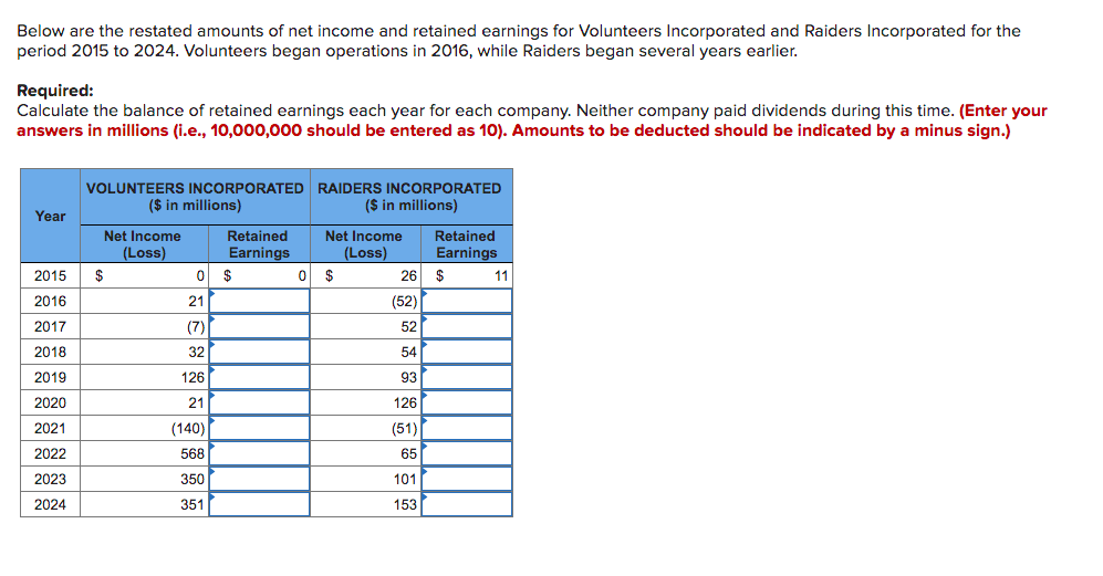 Solved Below are the restated amounts of net and