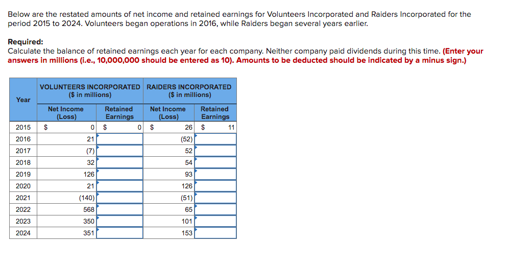 Solved Below Are The Restated Amounts Of Net Income And Chegg