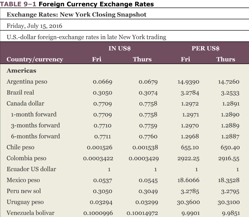 1 USD to PKR - US Dollars to Pakistani Rupees Exchange Rate