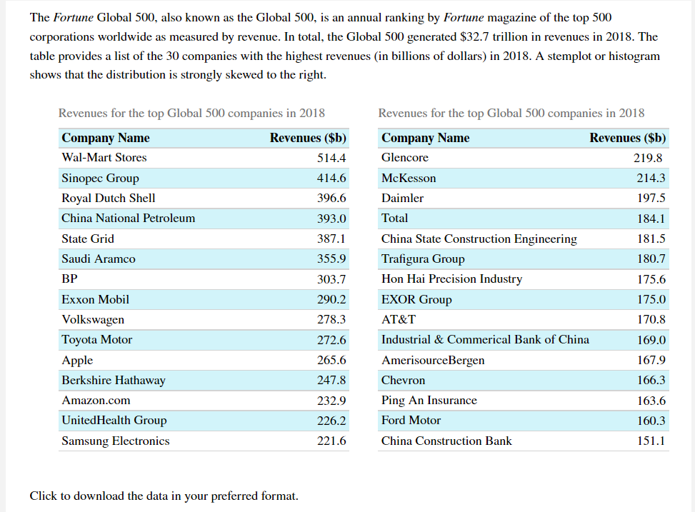 Solved The Fortune Global 500, Also Known As The Global 500, | Chegg.com