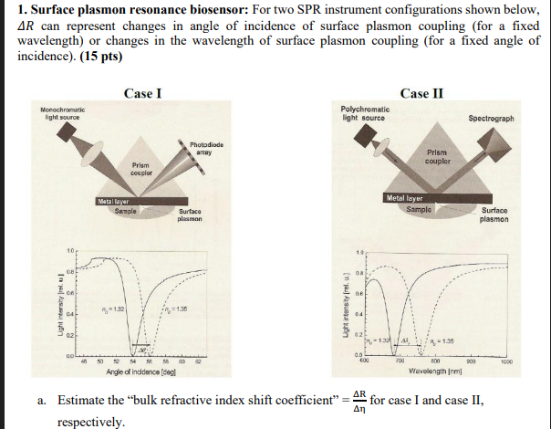 Solved 1. Surface plasmon resonance biosensor: For two SPR | Chegg.com