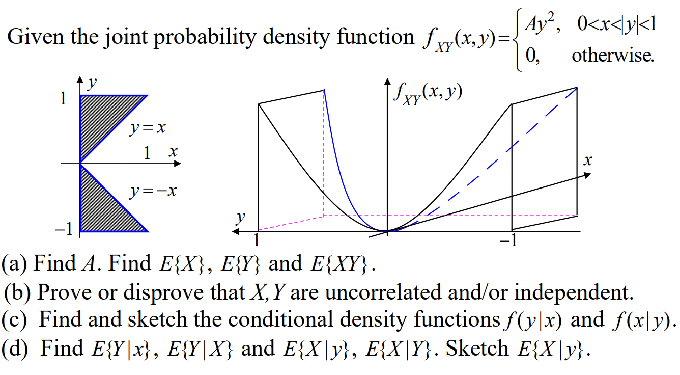 Given the joint probability density function | Chegg.com image.