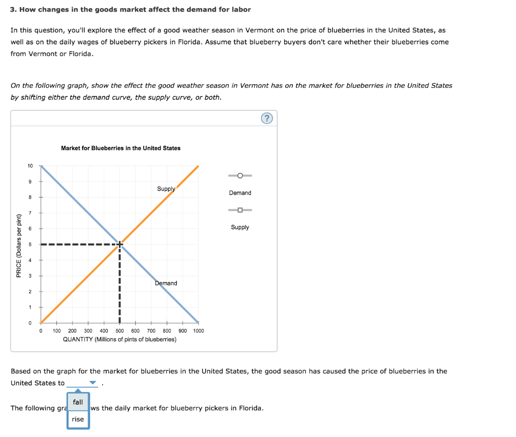 Solved 3. How changes in the goods market affect the