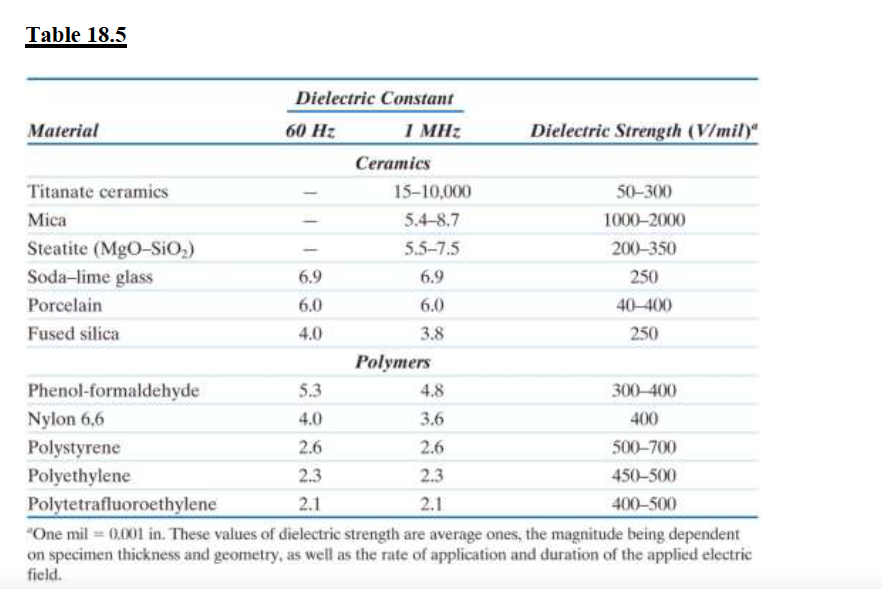Solved Table 18.5 Dielectric Constant Material 60 Hz 1 MHz | Chegg.com