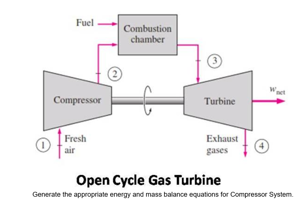 Solved Fuel Combustion chamber net CompressorTurbine Fresh | Chegg.com