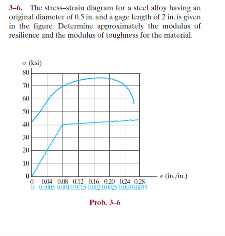 Solved 3-6. The stress-strain diagram for a steel alloy | Chegg.com