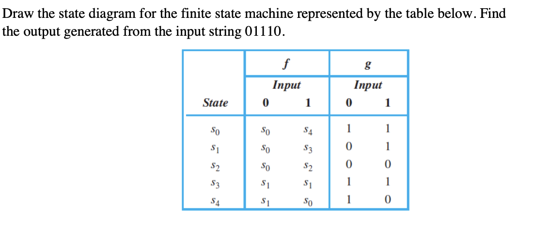 Solved Draw the state diagram for the finite state machine | Chegg.com