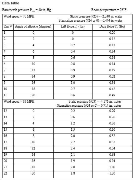 Solved Please find the Coefficient of Drag and the | Chegg.com