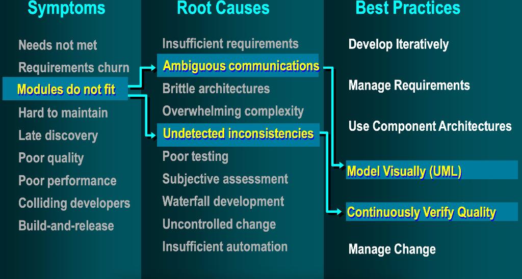 Solved Complete this task: try to find the Root Causes for | Chegg.com