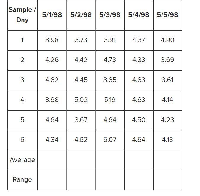 Solved Sample Day 5/1/98 5/2/98 5/3/98 5/4/98 5/5/98 1 3.98 | Chegg.com