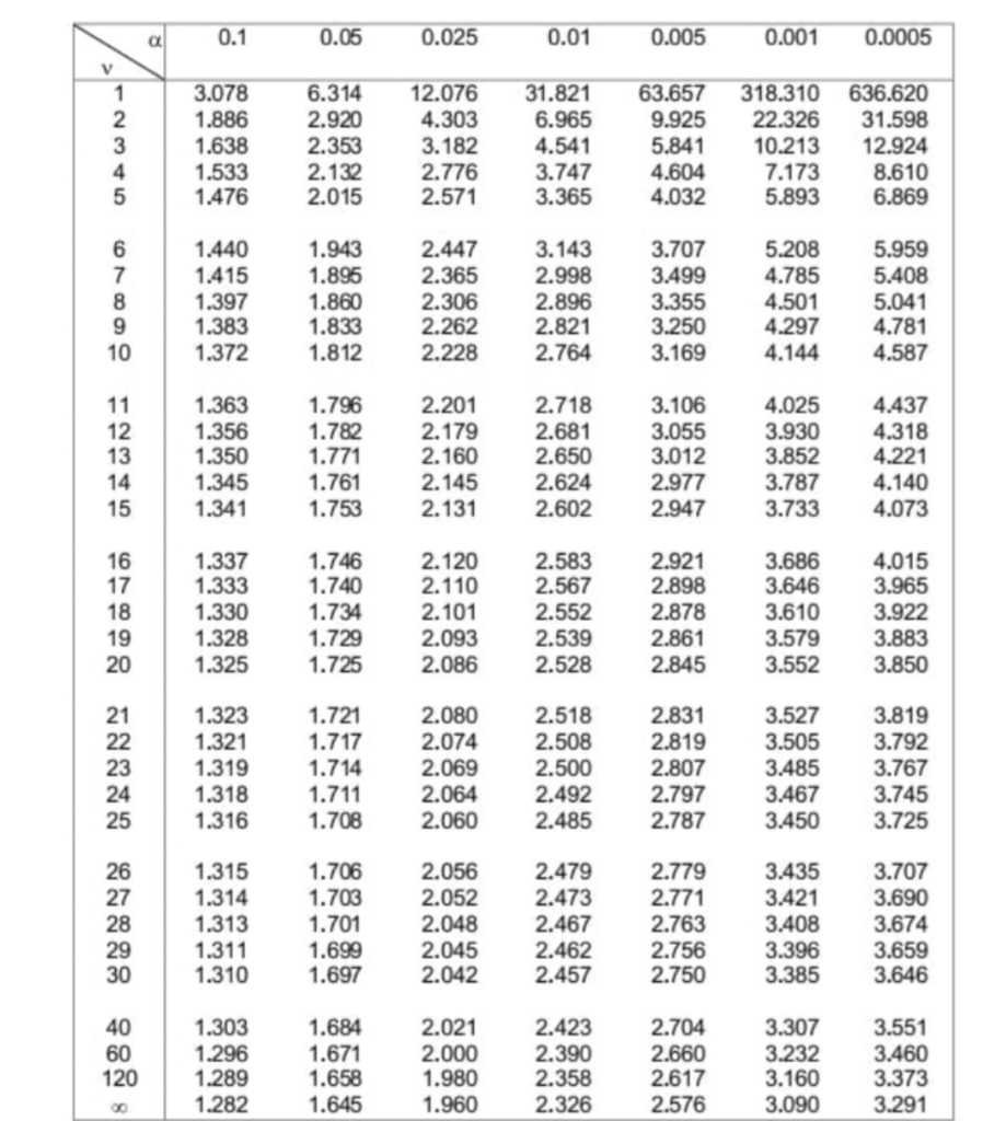 Solved Question 5: (20 pt) Jse the T distribution table a) | Chegg.com