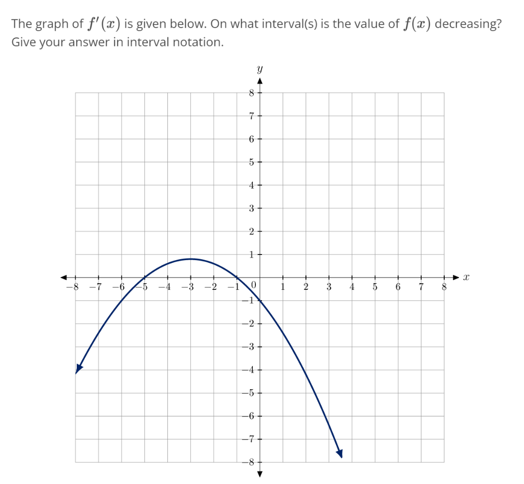 Solved The graph of f'(x) is given below. On what | Chegg.com