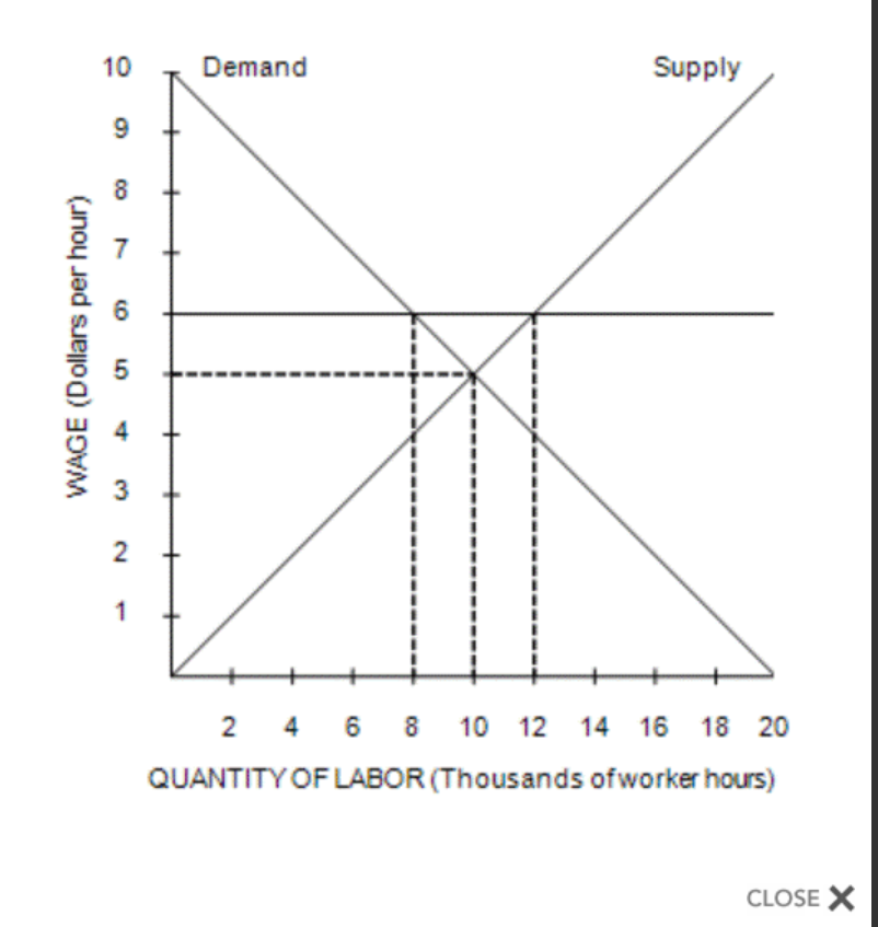 solved-in-this-market-a-minimum-wage-of-6-is-a-binding-chegg