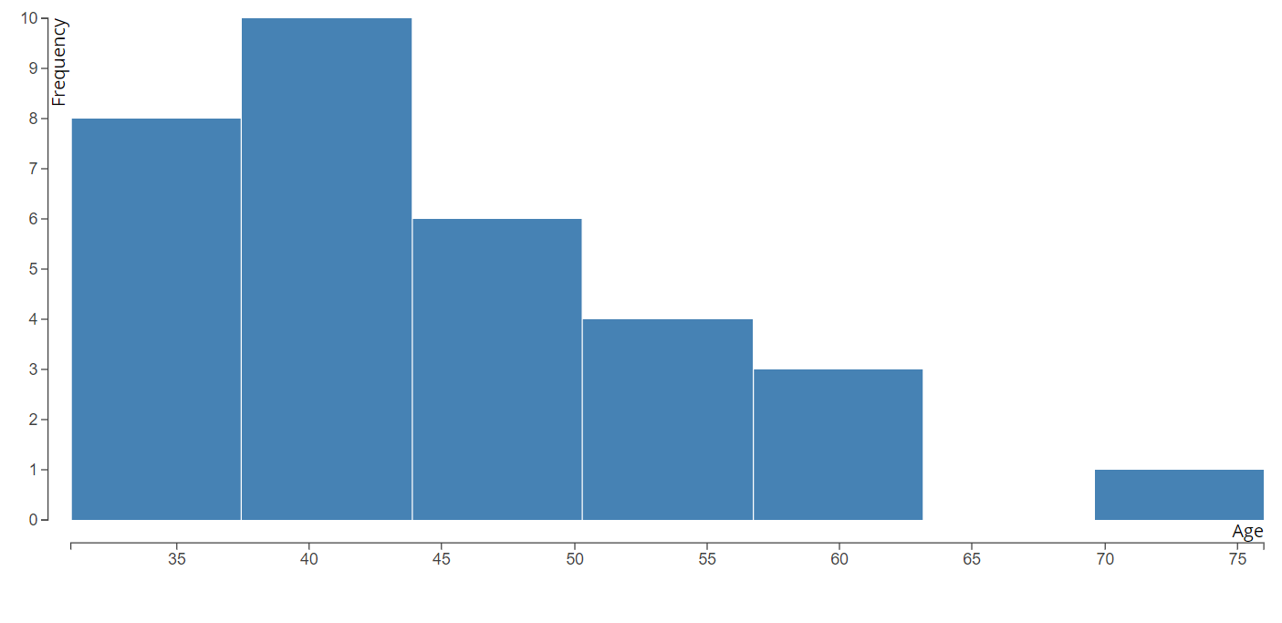 Solved Describe the distribution of ages of the Best Actor | Chegg.com
