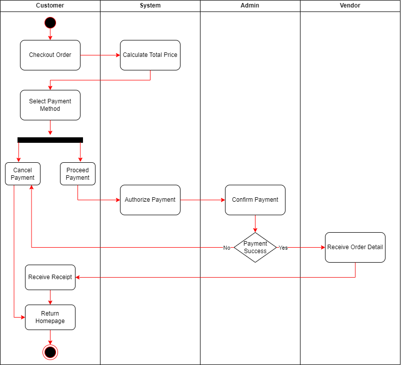 Solved From this activity diagram, create a sequence diagram | Chegg.com