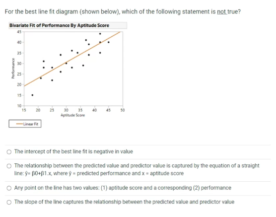 Solved For the best line fit diagram (shown below), which of | Chegg.com