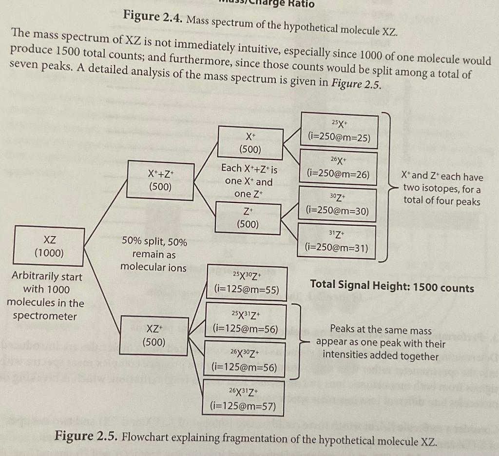 Fragmentation Diagram