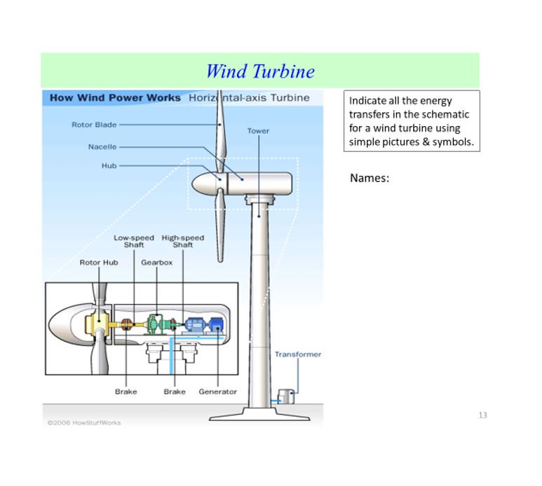 how wind power works