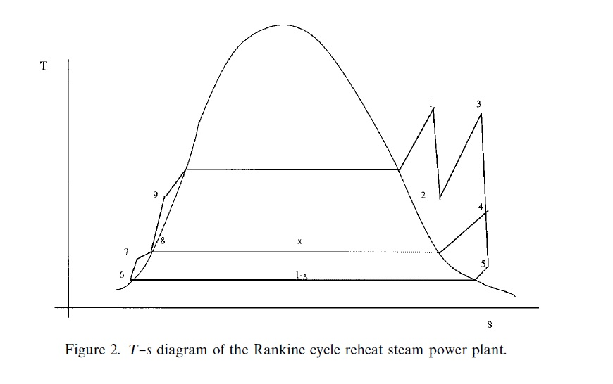 Solved The T-s diagram is for a reheat cycle steam power | Chegg.com