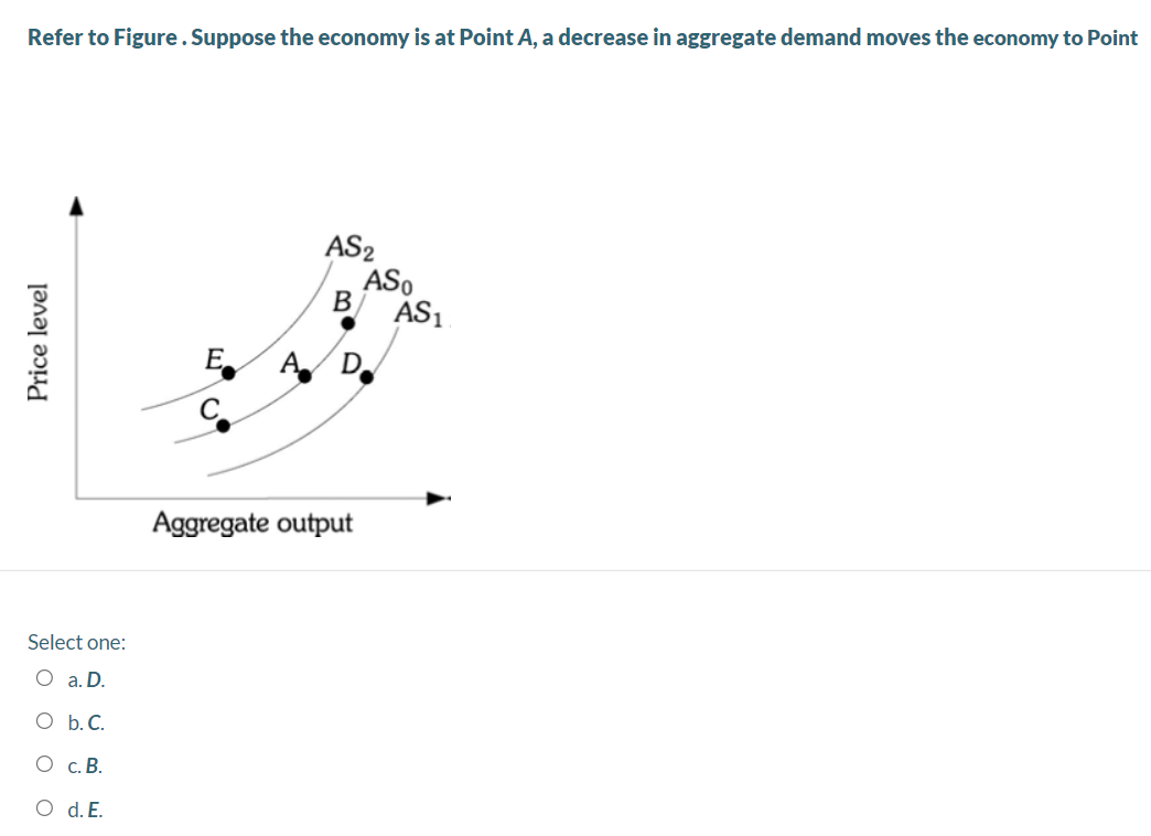 Solved Refer to Figure. Suppose the economy is at Point A, a | Chegg.com