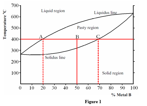 Solved Figure 1a. Determine melting temperatures of metal A | Chegg.com