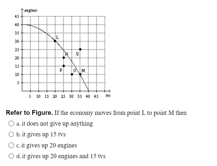 Solved Refer to Figure. If the economy moves from point L to | Chegg.com
