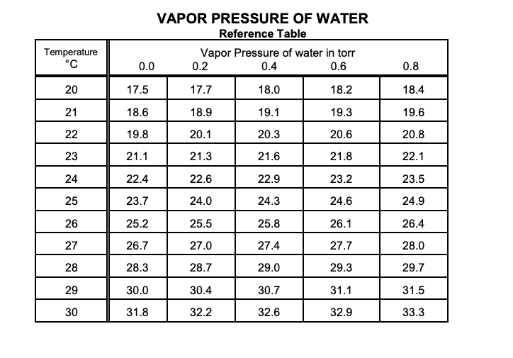 Solved VAPOR PRESSURE OF WATER Reference Table Vapor | Chegg.com