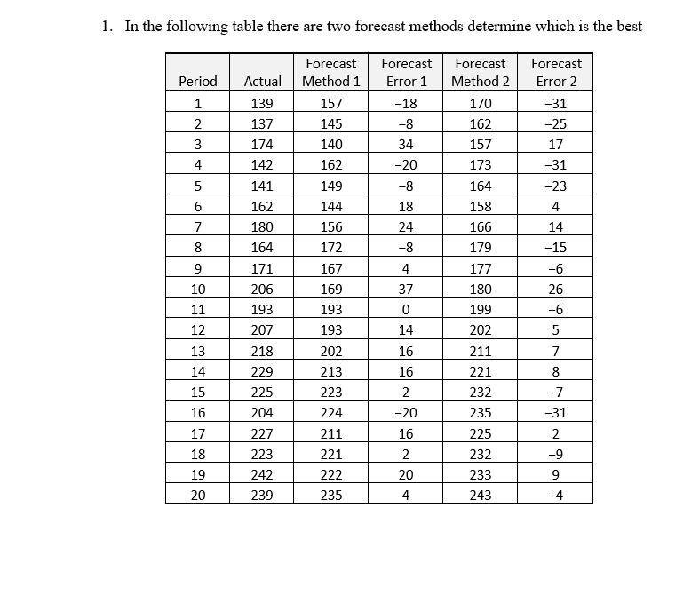 Solved 1. In the following table there are two forecast | Chegg.com