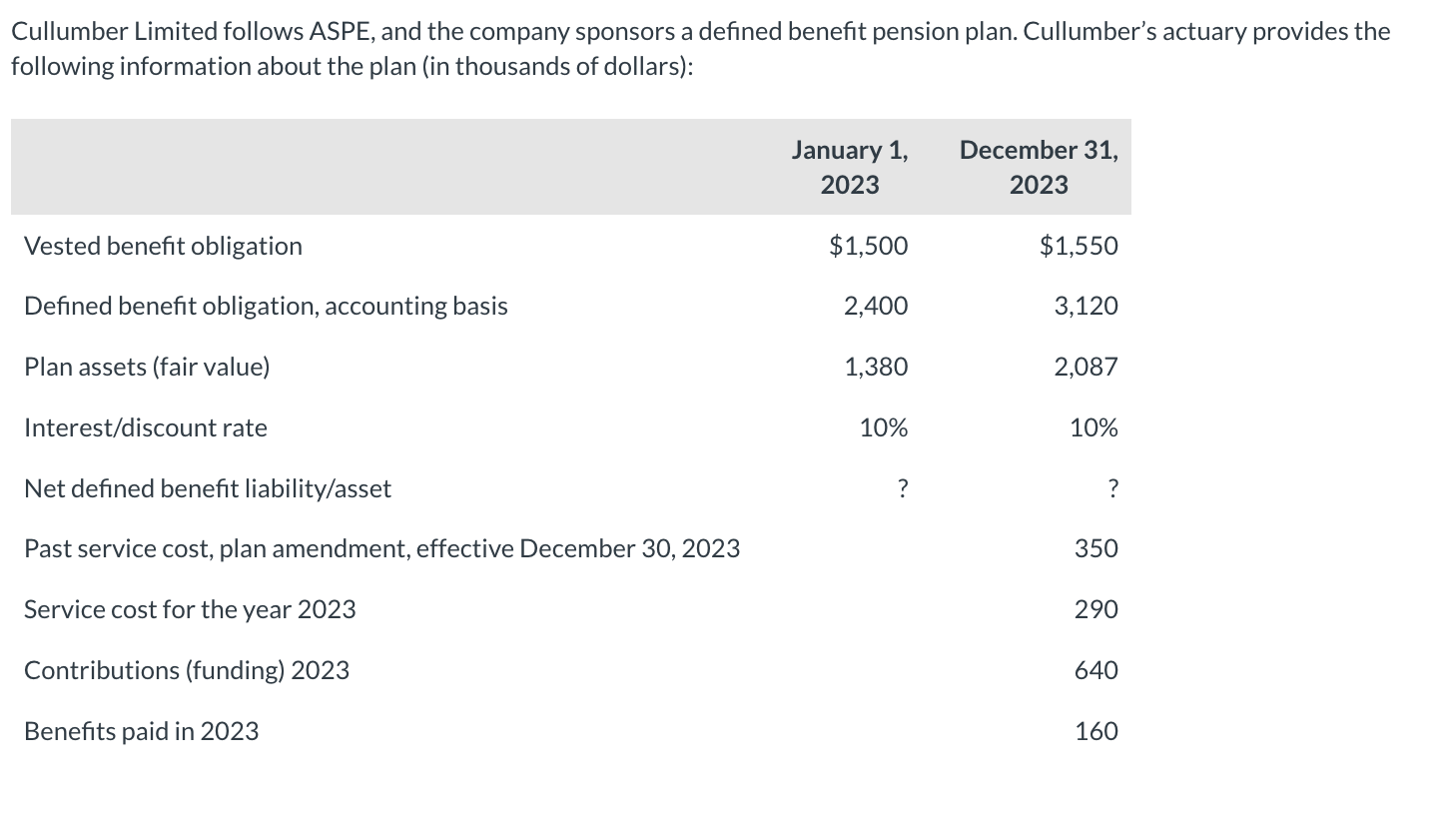 Solved A)Calculate the amount of the net defined benefit