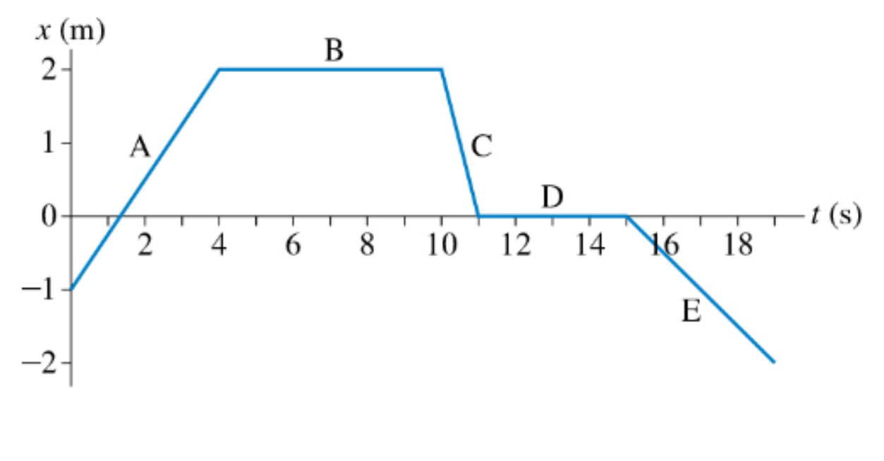 Solved Figure Below Shows An Object’s Position Vs Time