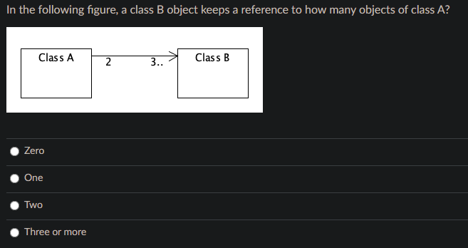 Solved In the following figure, a class B object keeps a | Chegg.com
