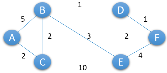 Solved java Question 28 Using Dijkstra's Single-Source | Chegg.com