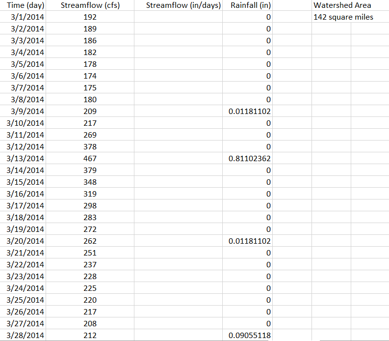 Solved The table below contains daily streamflow (units of | Chegg.com