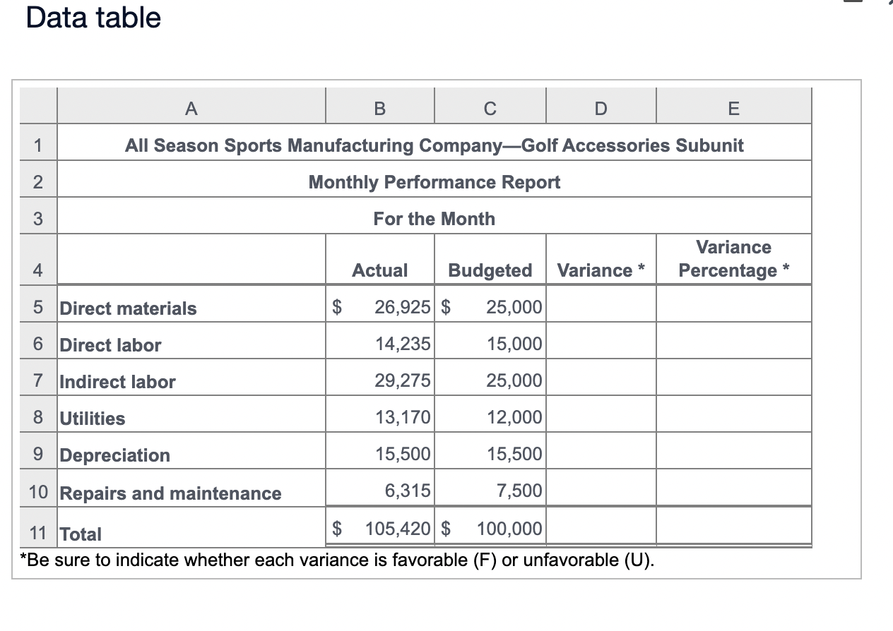 Solved Data tableOne subunit of All Season Sports | Chegg.com