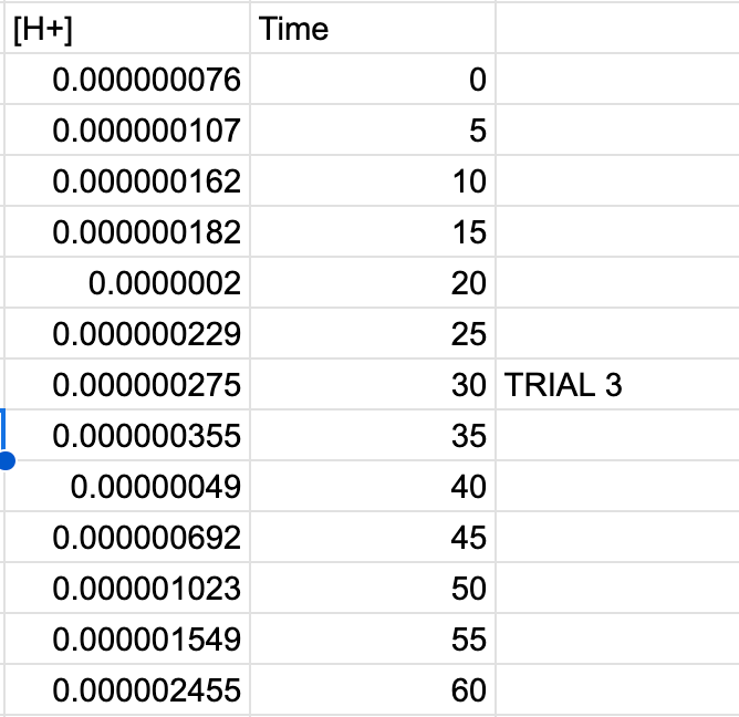 Solved 4. Graph the values of [H+] vs. time for each trial | Chegg.com