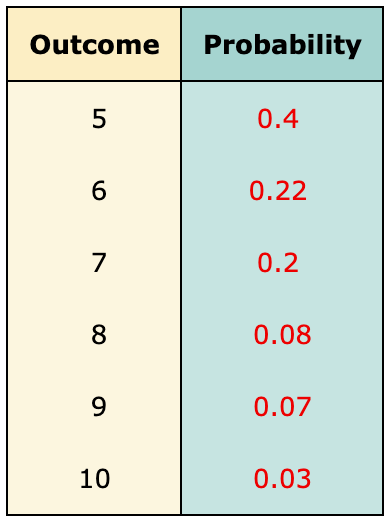 Solved The Outcomes Of An Experiment And The Probability Of | Chegg.com