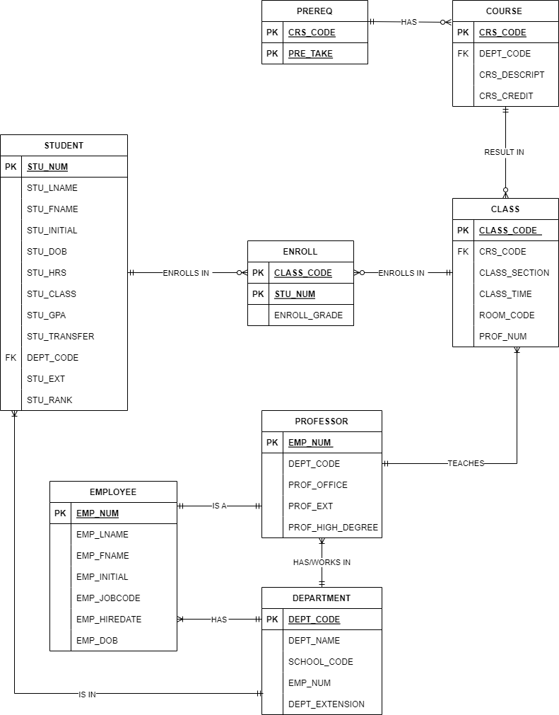 Solved SQL Database Question: List all the pre-requisite | Chegg.com