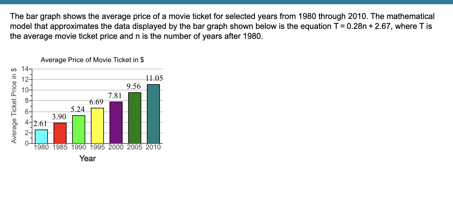 Solved The bar graph shows the average price of a movie